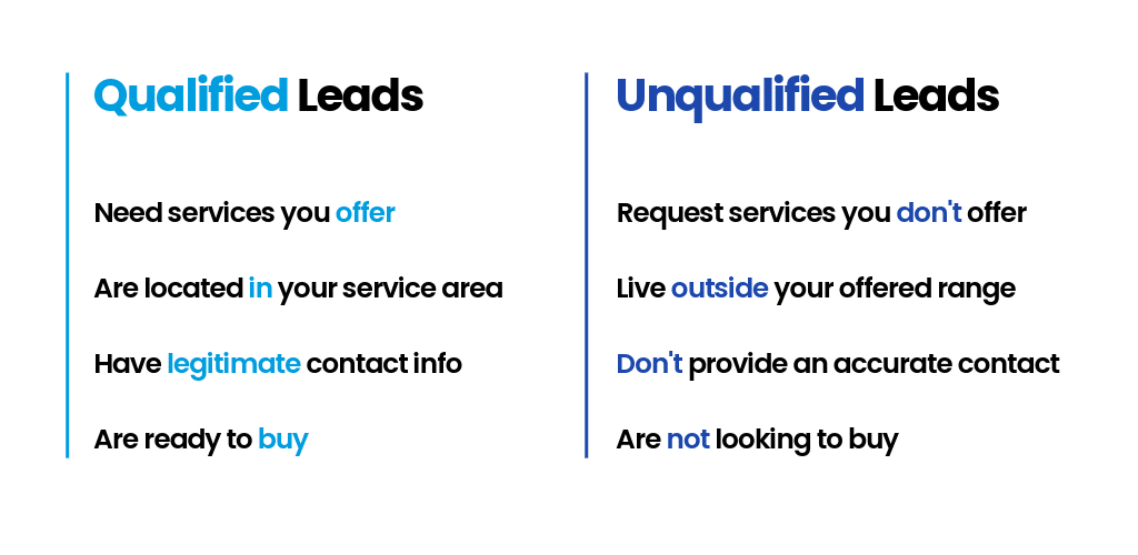 Qualified leads are a fit for your company but unqualified leads are a waste of money.