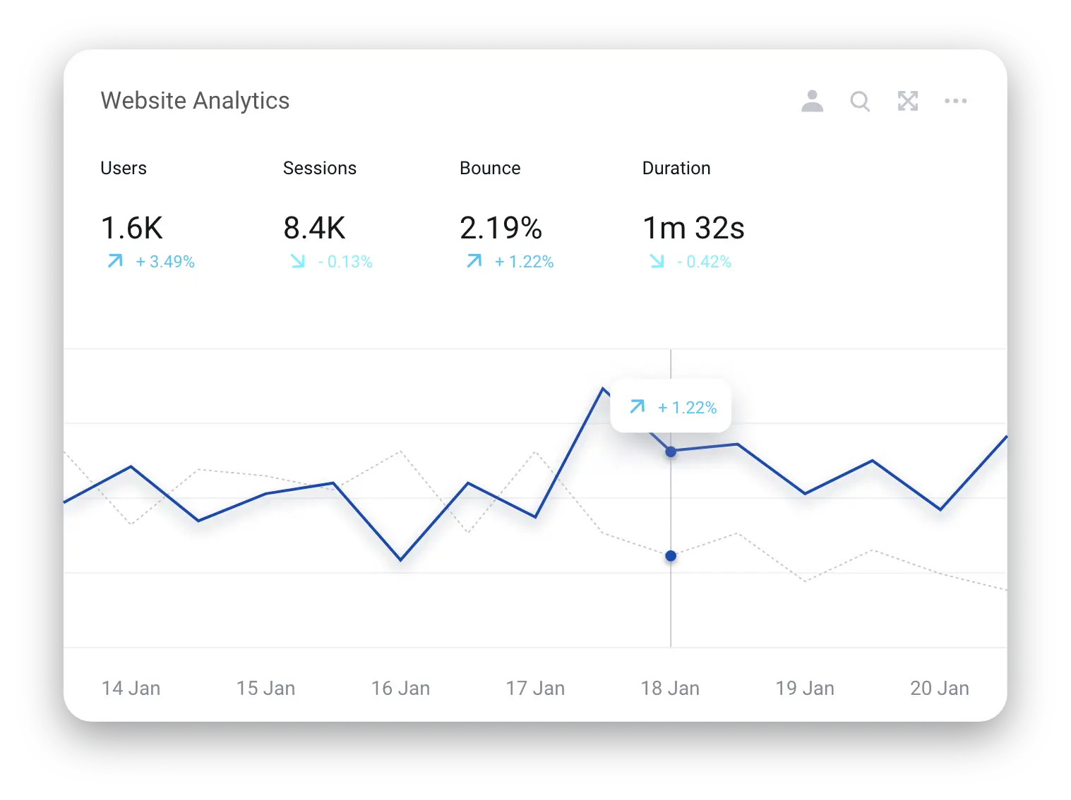 Website analytics and SEO performance tracking