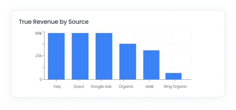 Lead Cloud true revenue attribution for home services