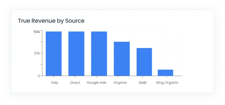 Lead Cloud true revenue attribution for home services