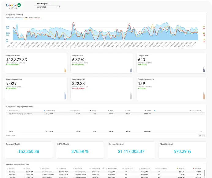 Google advertising lead tracking and ROI reporting dashboard
