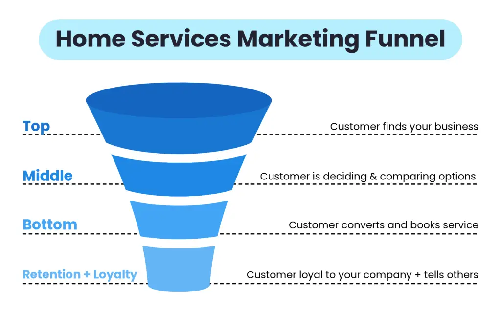 diagram of a home services marketing funnel with stages from awareness to retention and loyalty