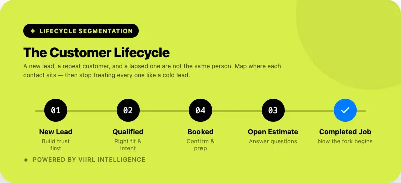 timeline that shows customer lifecycle journey