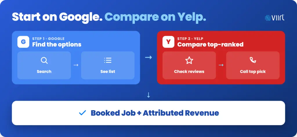 Sequential diagram showing a homeowner searching on Google to find options, then comparing top-ranked pros on Yelp, leading to a booked job and attributed revenue. Yelp Ads vs Google Ads for home services.