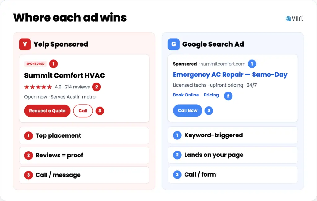 Stylized Yelp sponsored result and Google search ad with numbered callouts for placement, proof or landing path, and conversion action.