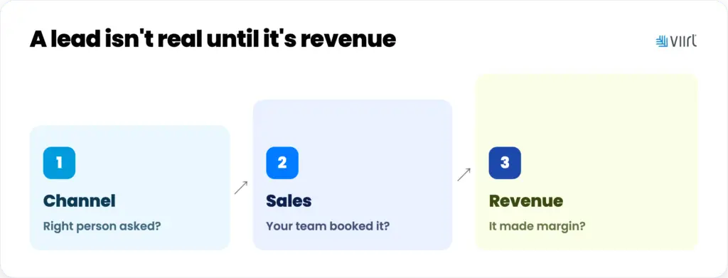 Three ascending steps showing channel quality, sales quality, and revenue quality as levels for judging a lead.