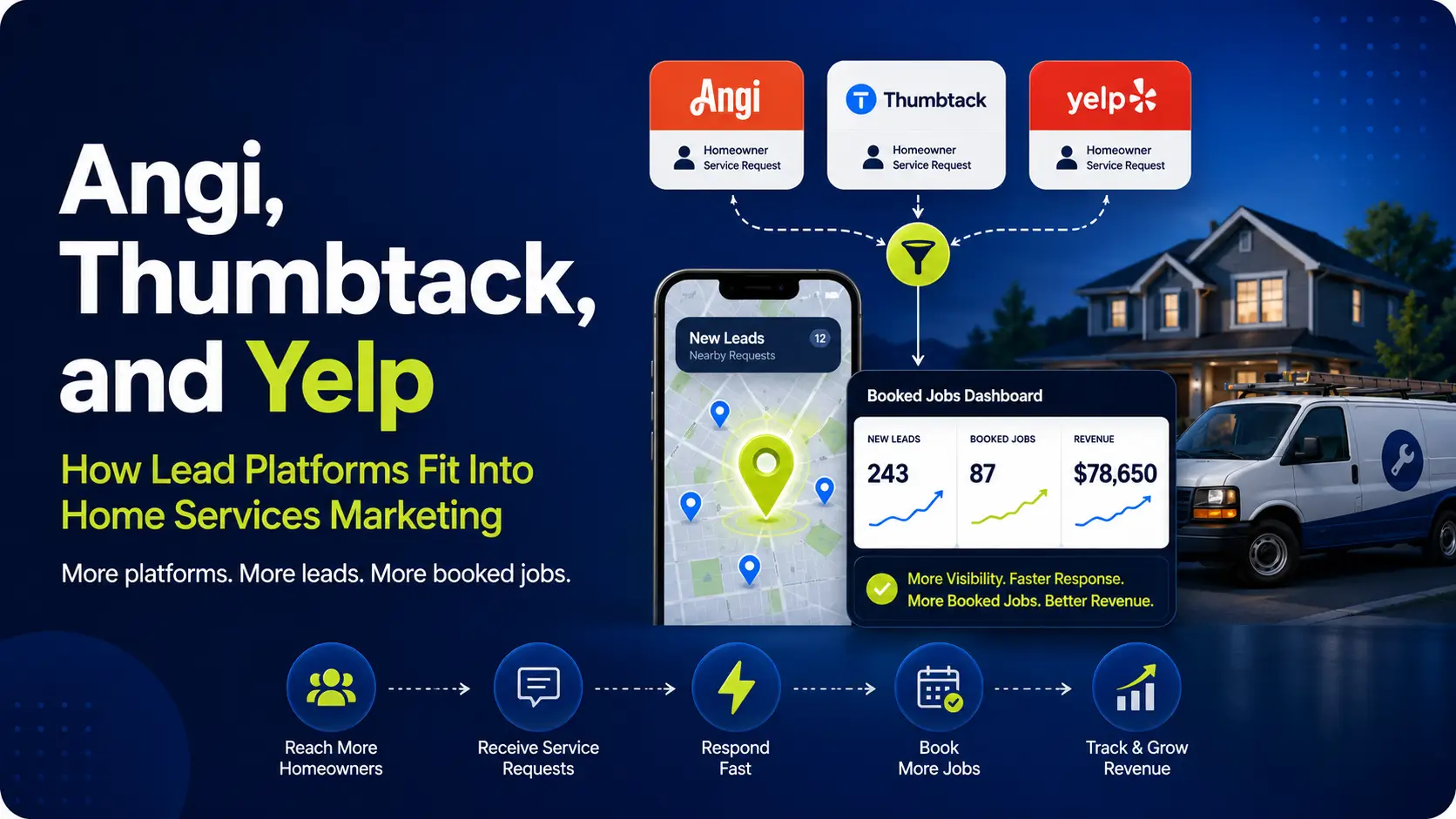 Angi Thumbtack and Yelp lead platforms feeding into booked jobs dashboard for home services marketing