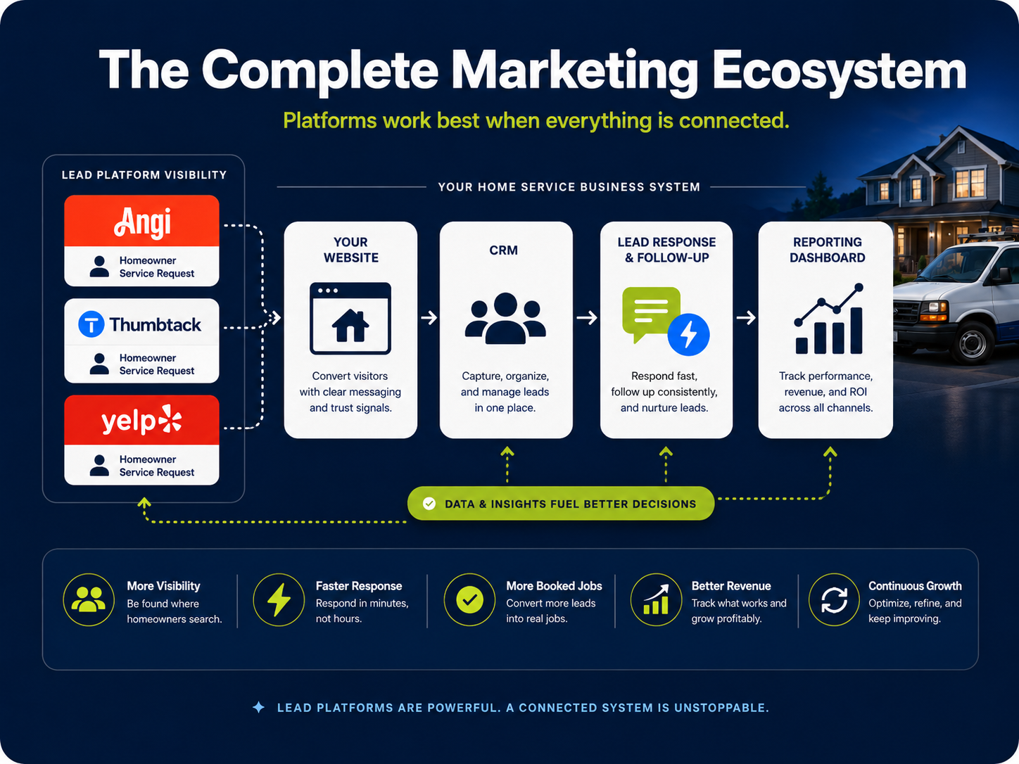 Home services marketing ecosystem with Angi Thumbtack Yelp website CRM and follow up
