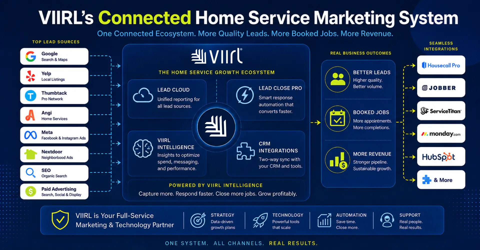 VIIRL home service marketing system connecting digital channels to leads booked jobs and revenue