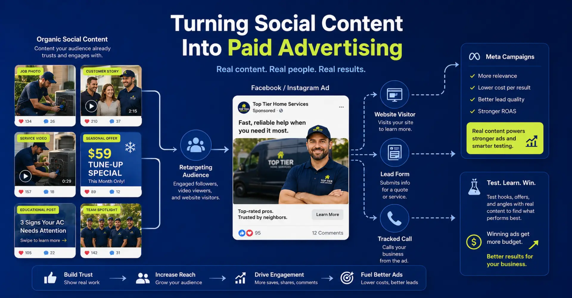 Home service photos and videos being used in Meta ads and retargeting campaigns