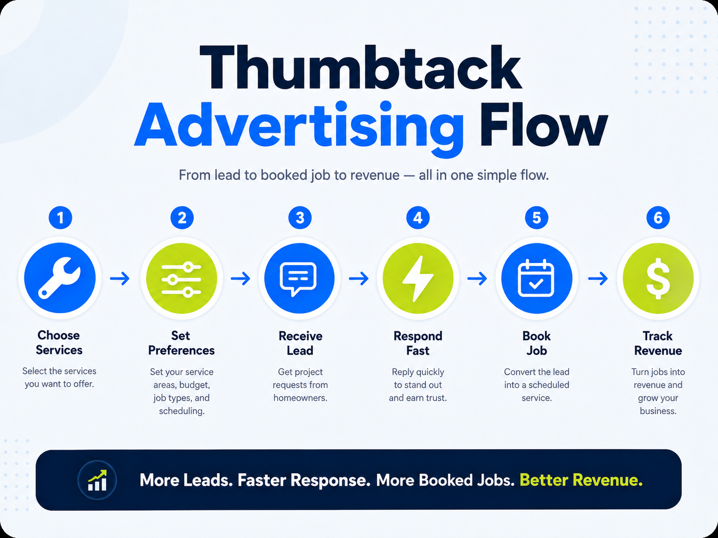 Thumbtack advertising flow from job preferences to booked jobs for home services