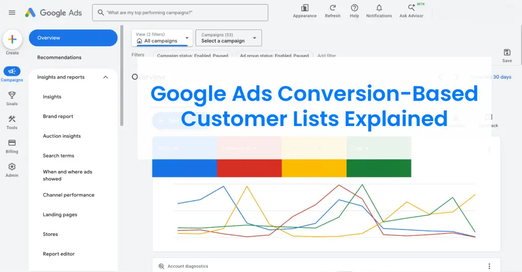 Google Ads dashboard showing campaign metrics for conversion-based customer lists and audience data