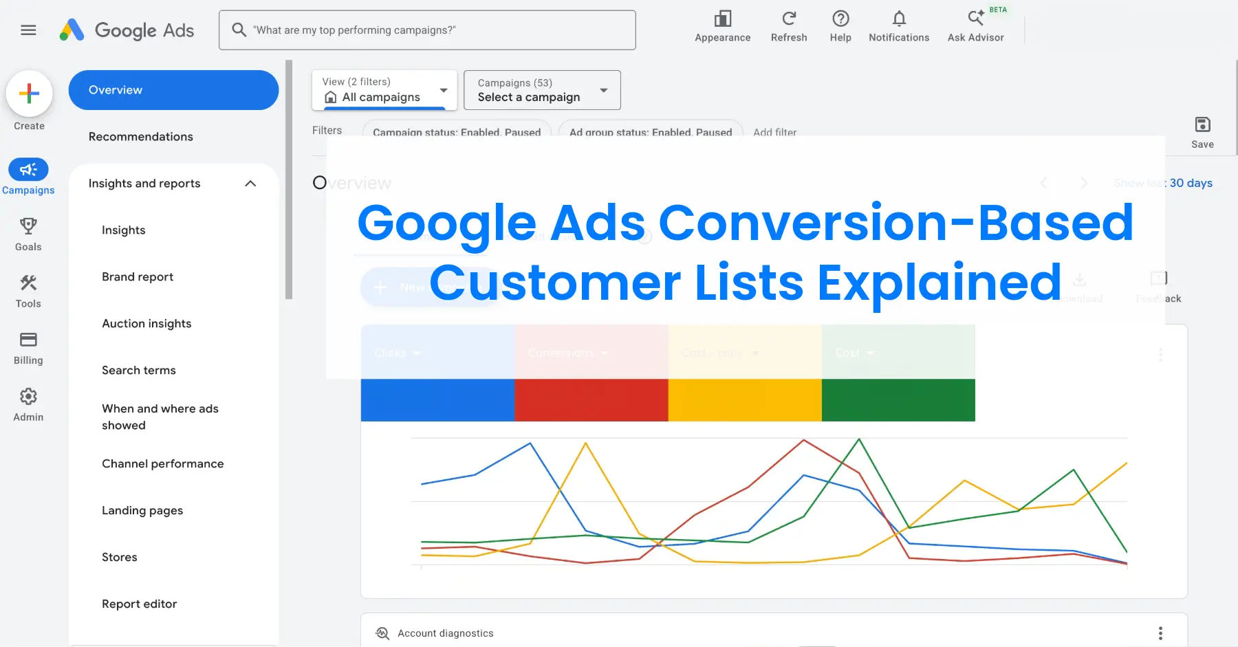 Google Ads dashboard showing campaign metrics for conversion-based customer lists and audience data
