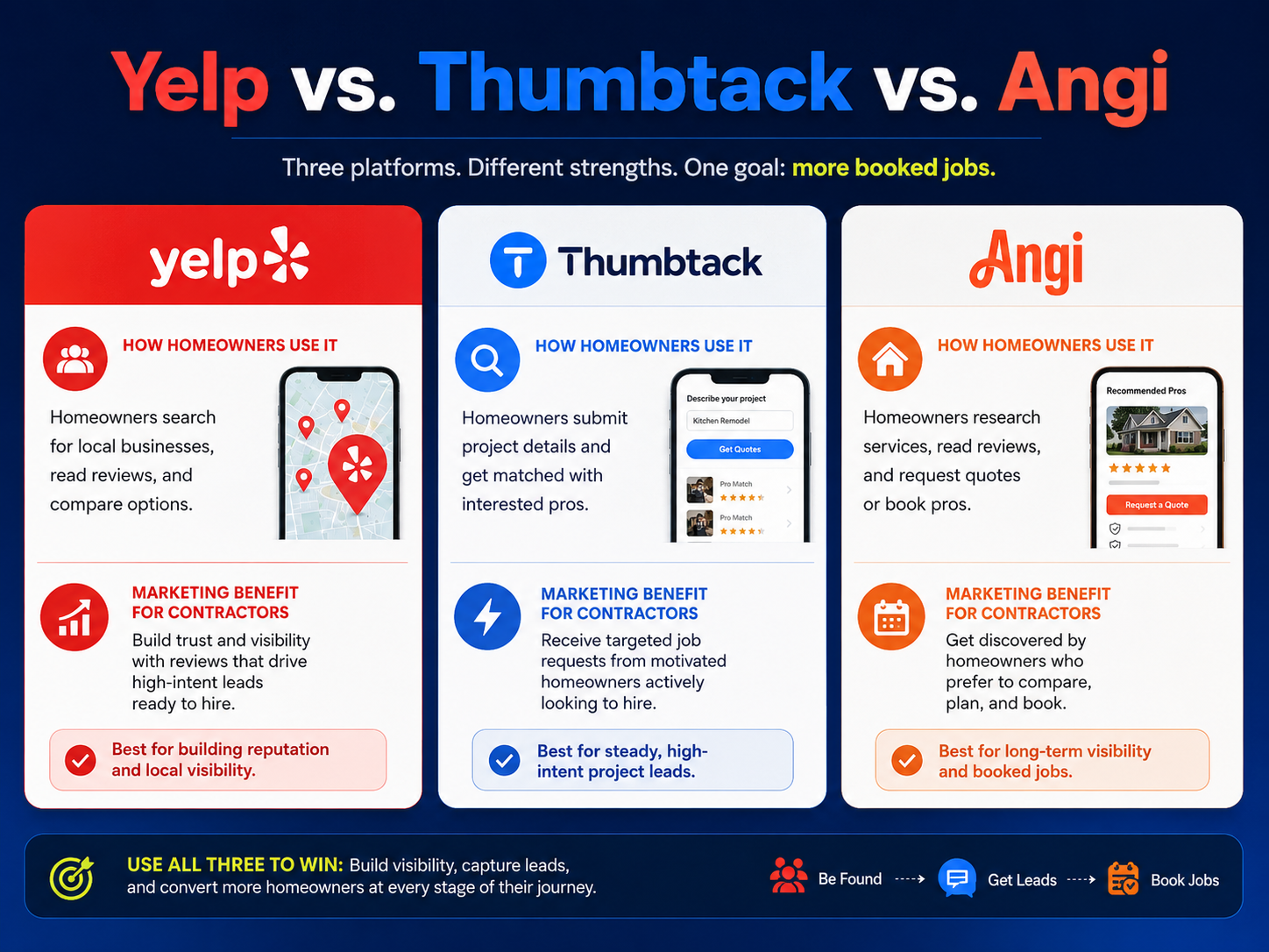 Yelp Thumbtack and Angi comparison chart for home services marketing