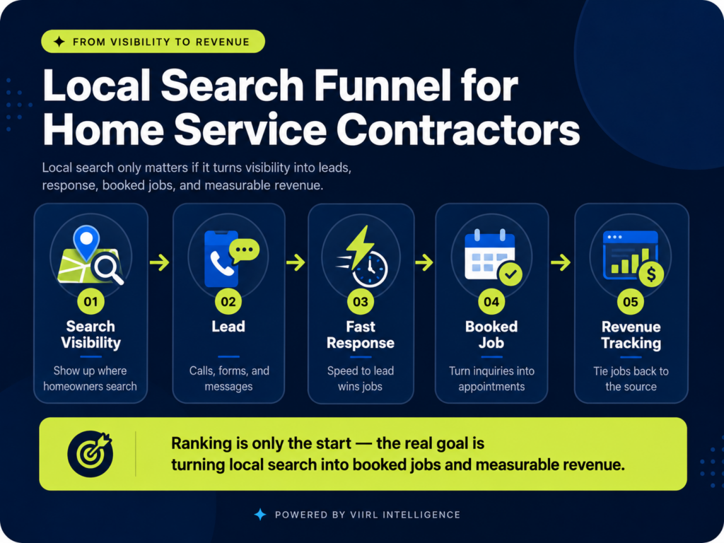 Local search funnel showing visibility leads fast response booked jobs and revenue tracking for contractors