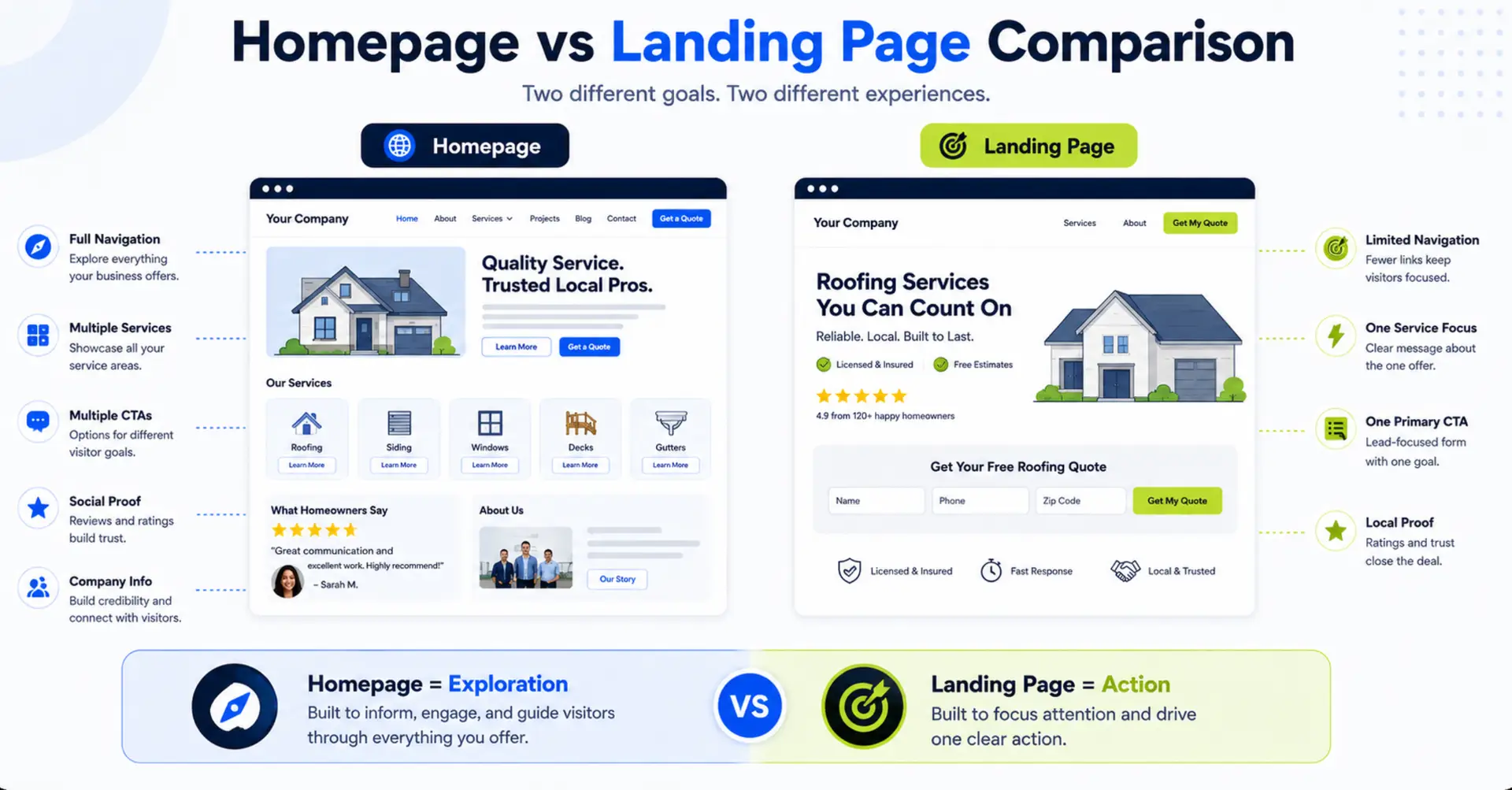 Homepage and landing page layouts compared side by side