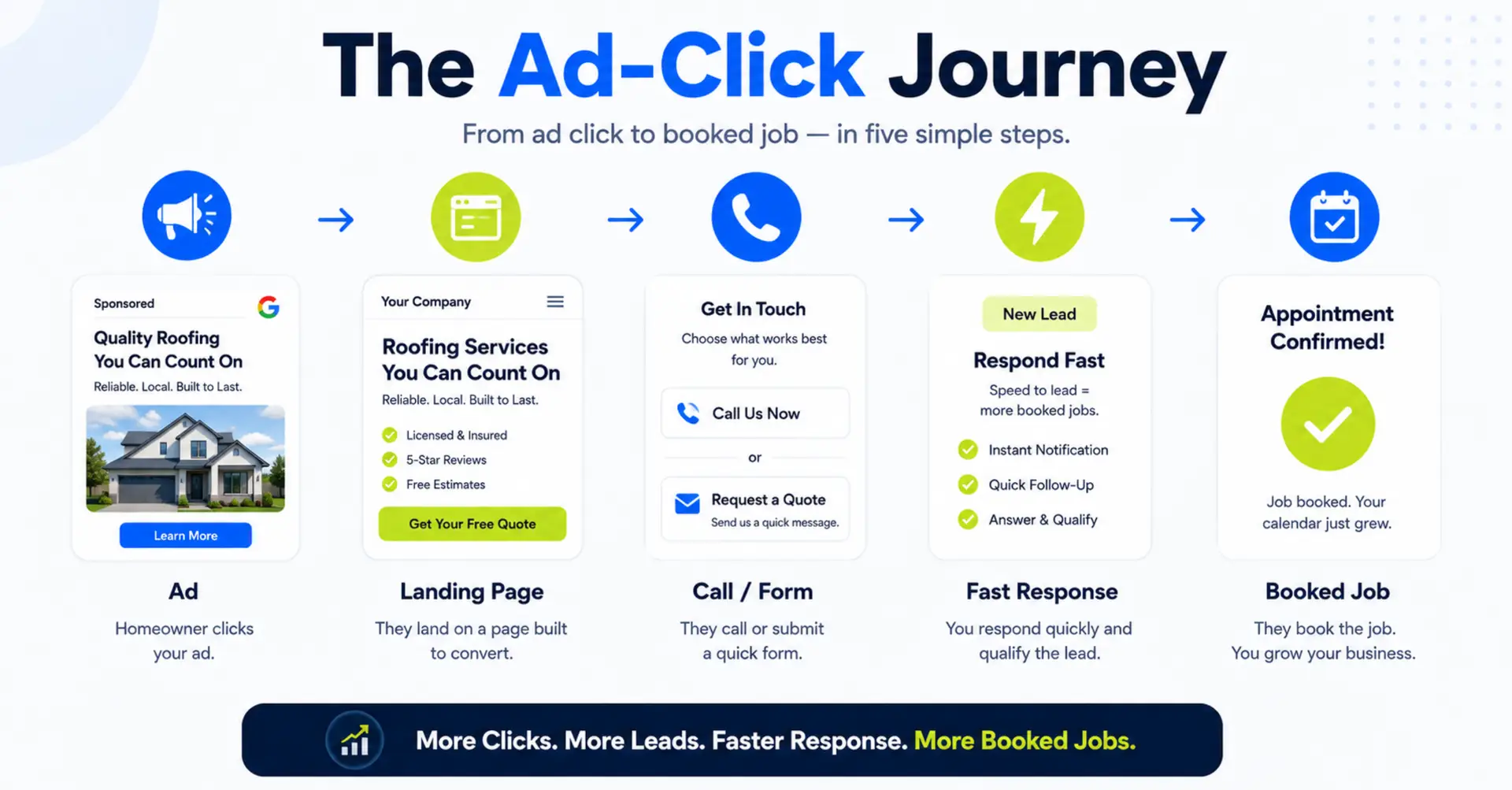 Home service ad click moving from landing page to lead and booked job